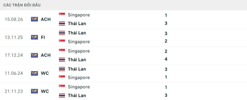 Lịch sử đối đầu Thái Lan vs Singapore