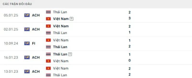 Lịch sử đối đầu Thái Lan vs Việt Nam