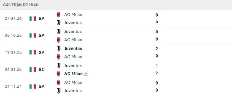 Lịch sử đối đầu Juventus vs AC Milan