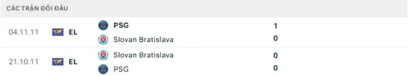Lịch sử đối đầu PSG vs Slovan Bratislava